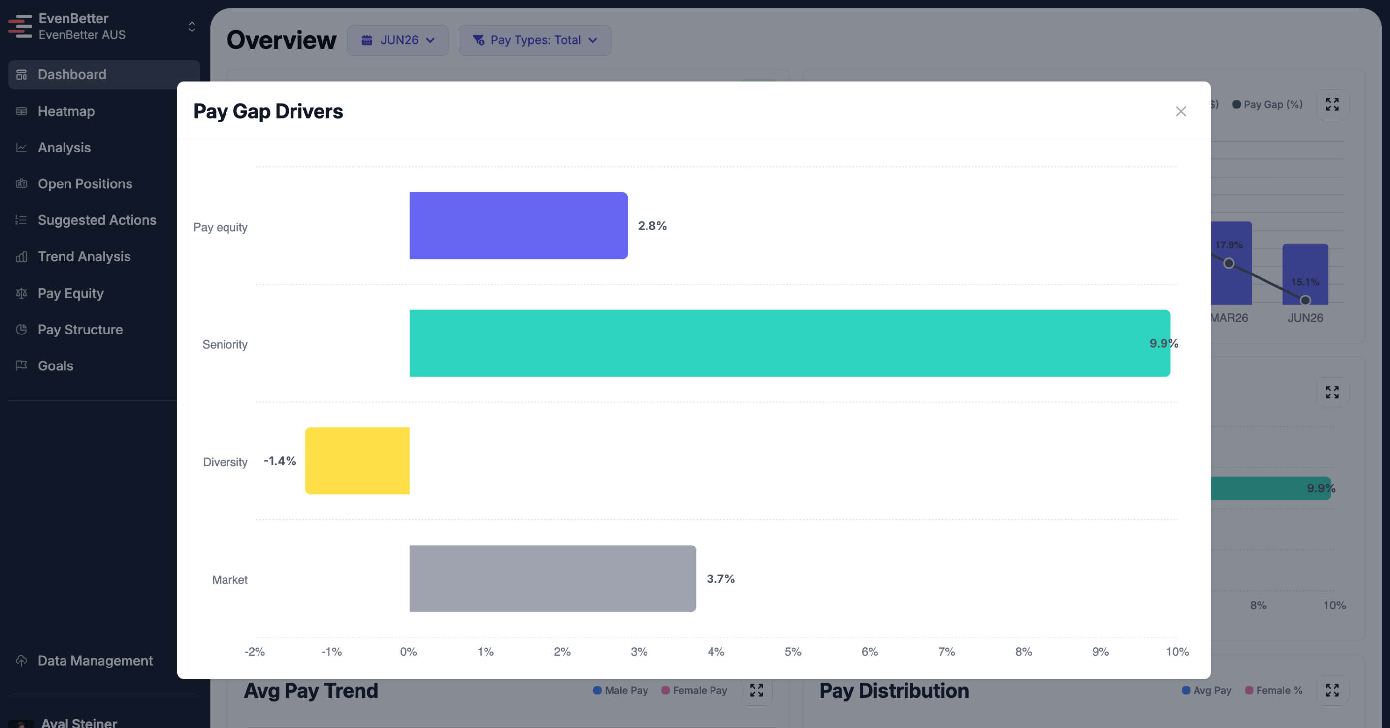 See where your gap starts — EvenBetter Pay Gap Insights