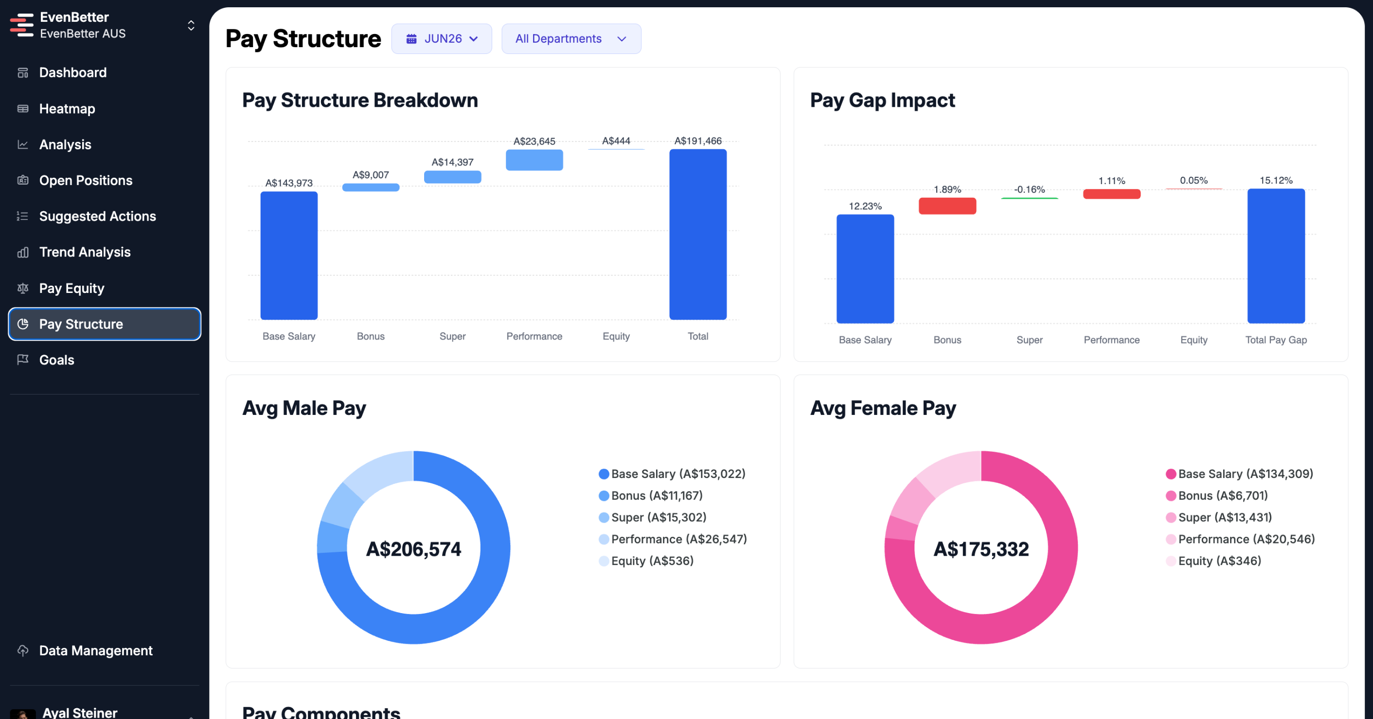 Understand what drives it — EvenBetter Pay Gap Insights