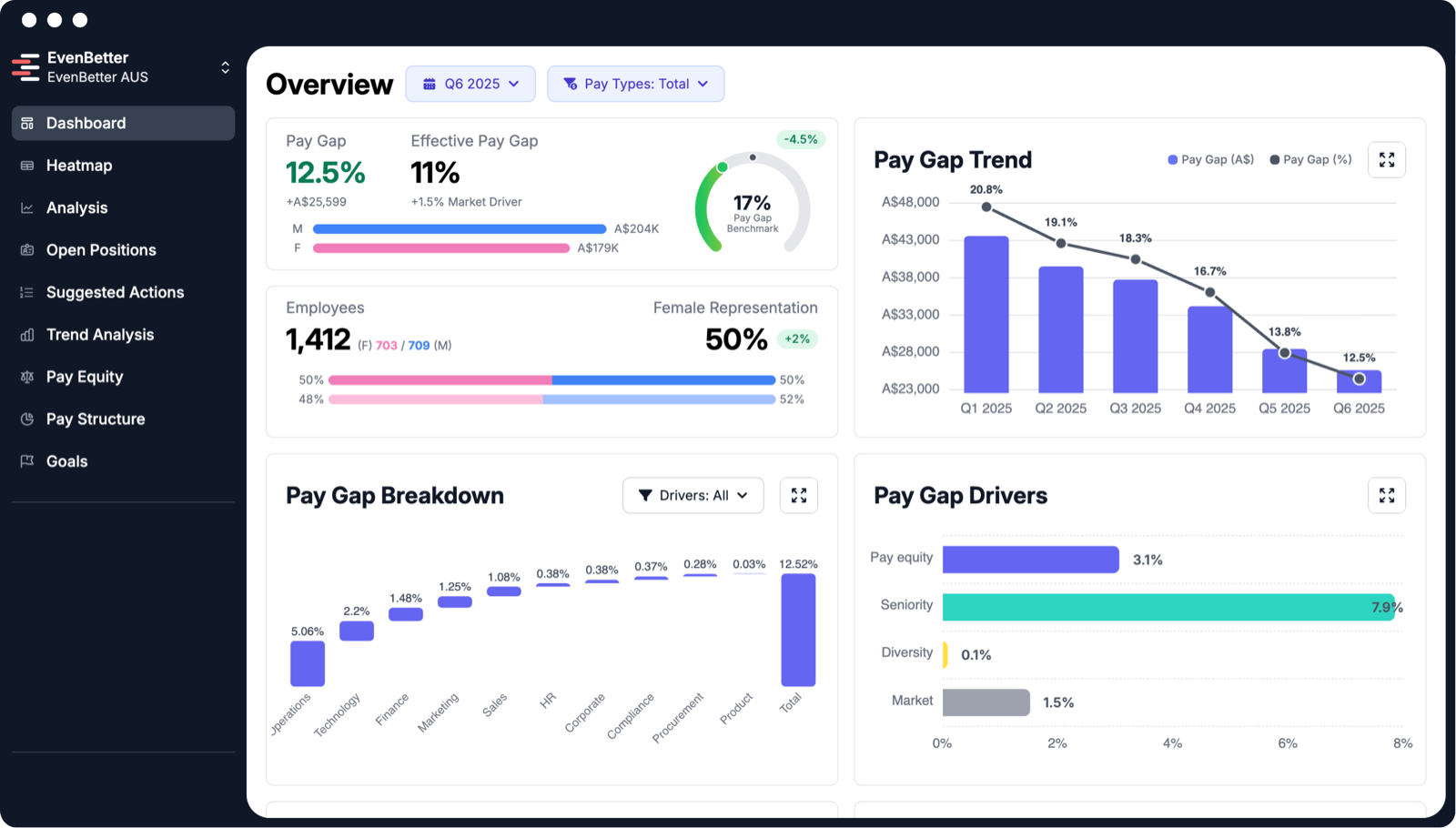 EvenBetter Pay Gap Insights dashboard